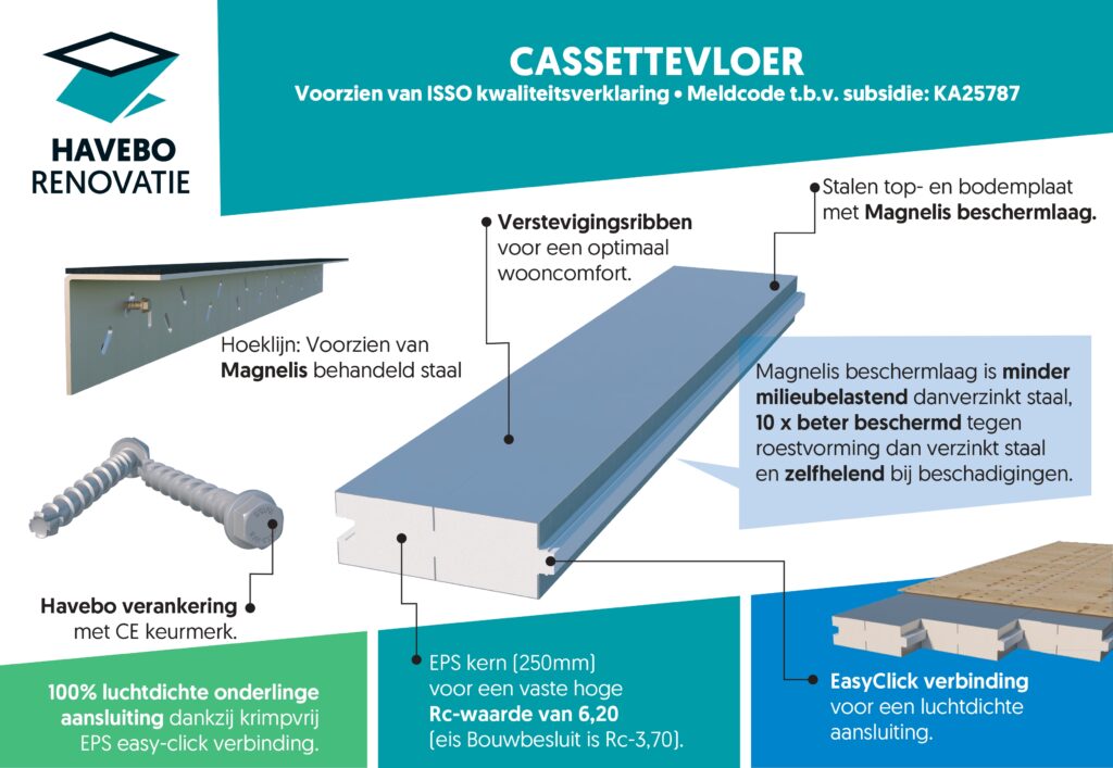 Schematische doorsnede van de cassettevloer van Havebo
