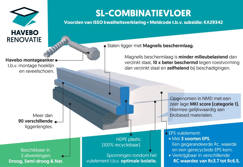Schematische doorsnede van de SL-combinatievloer van Havebo